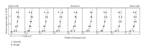 successives bend chanel|Variation of Velocity Distribution in Rough Meandering Channels.